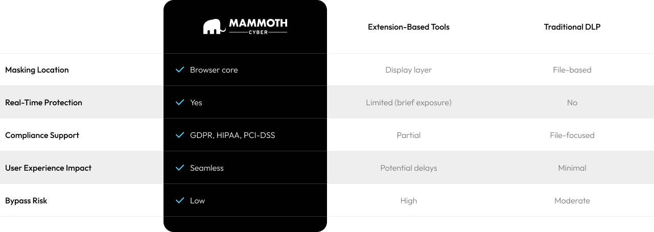 How Mammoth Enterprise Browsers Secure Web Data with Advanced Data ...